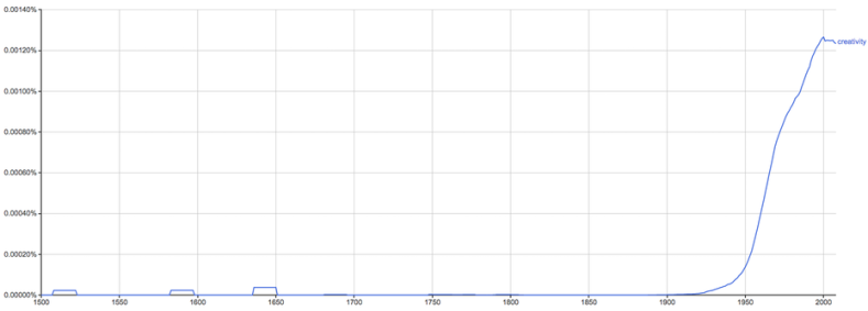 Nguồn: Google’s Ngram