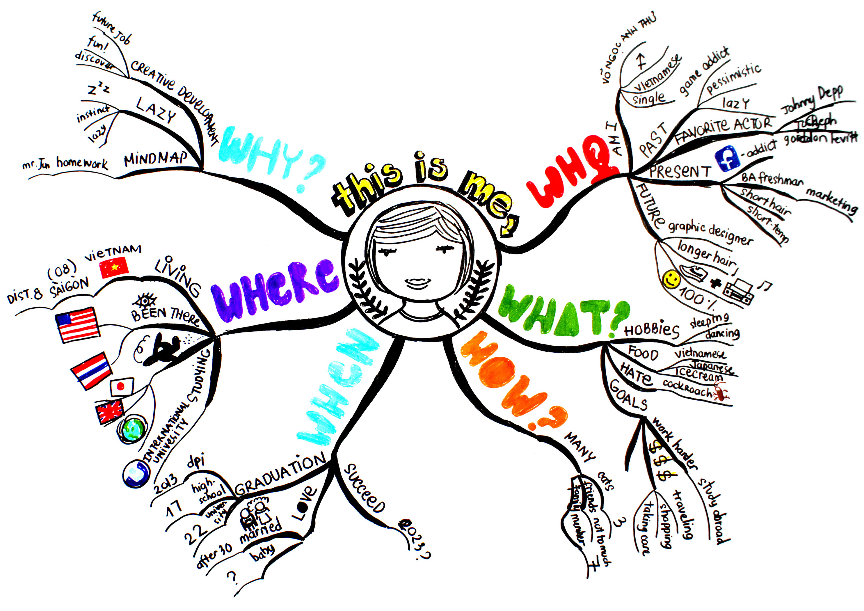 A mind map illustrating a use for the 5W1H method. 